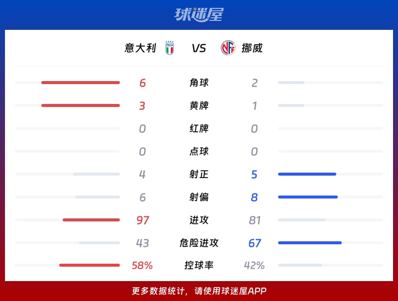 意大利vs挪威数据统计