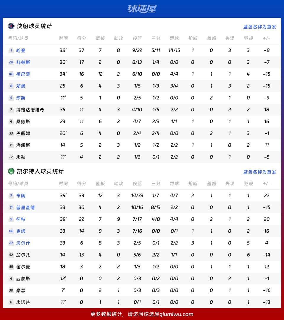 快船vs凯尔特人球员数据
