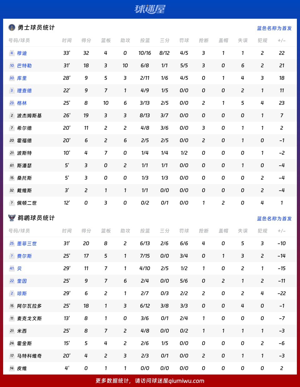 勇士vs鹈鹕球员数据