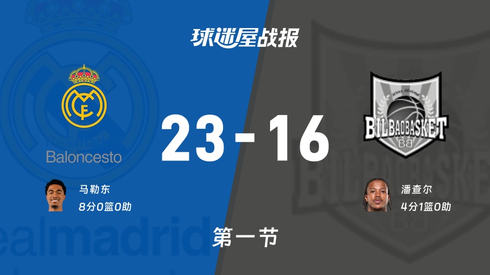 西篮甲常规赛:第一节完,皇家马德里以23-16领先毕尔巴鄂,马勒东8