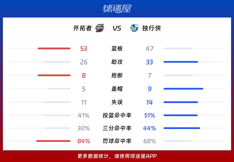 开拓者vs独行侠球队数据