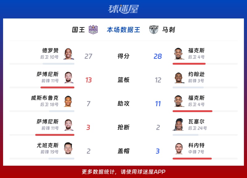 国王vs马刺各项最佳