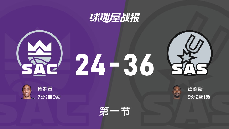 NBA常规赛:第一节完,马刺以36-24领先国王,巴恩斯9+2+1 NBA常规赛:第一节完,马刺以36-24领先国王,巴恩斯9+2+1