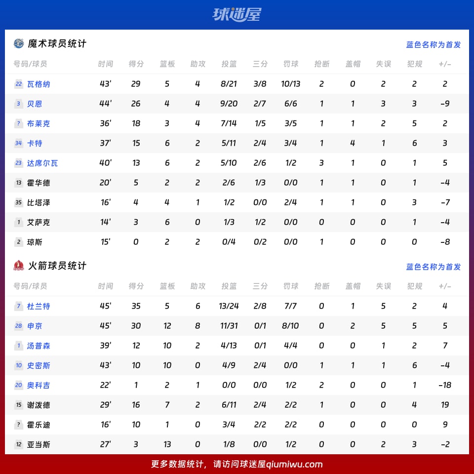 魔术vs火箭球员数据