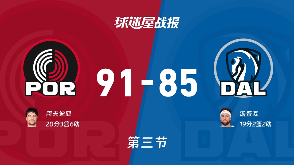 NBA常规赛:开拓者三节领先独行侠6分,阿夫迪亚得到20分,汤普森得到19分 NBA常规赛:开拓者三节领先独行侠6分,阿夫迪亚得到20分,汤普森得到19分