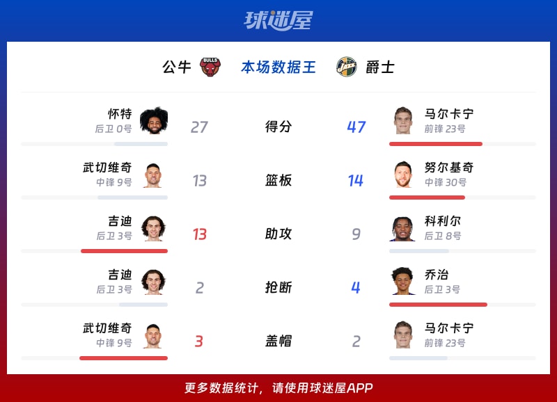 公牛vs爵士各项最佳