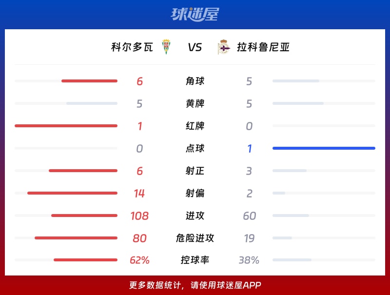 科尔多瓦vs拉科鲁尼亚数据统计