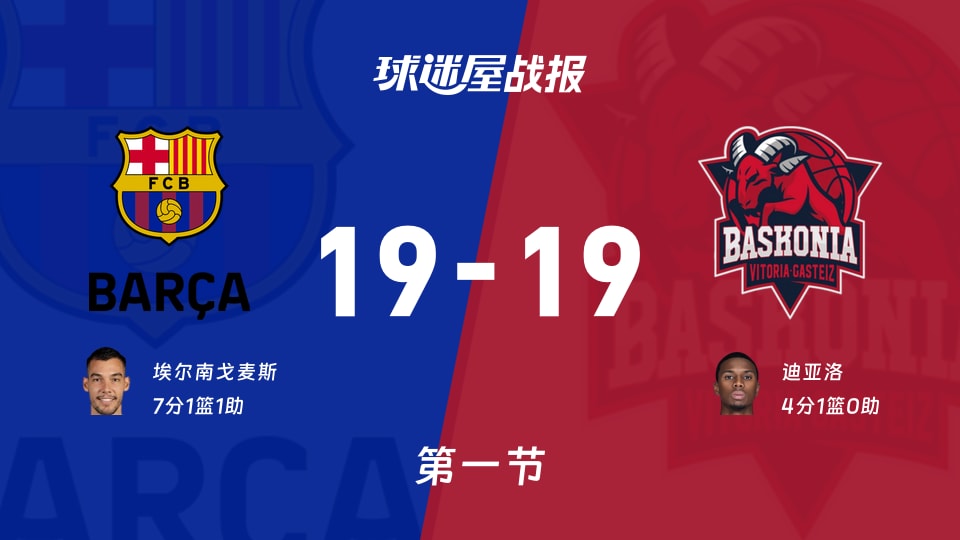 西篮甲常规赛:巴塞罗那19-19巴斯克尼亚打平手,埃尔南戈麦斯得到7分,迪亚洛得到4分