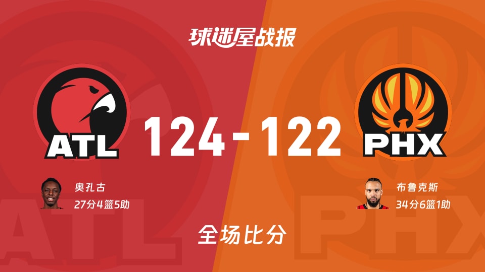 NBA常规赛:奥孔古27+4+5,老鹰以124-122战胜太阳 NBA常规赛:奥孔古27+4+5,老鹰以124-122战胜太阳
