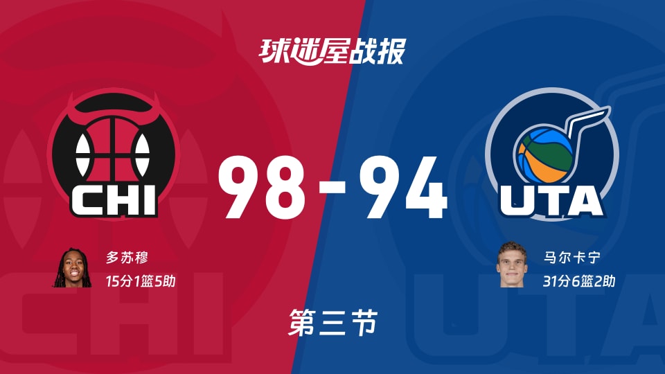 NBA常规赛:第三节完,公牛以98-94领先爵士,多苏穆15+1+5 NBA常规赛:第三节完,公牛以98-94领先爵士,多苏穆15+1+5