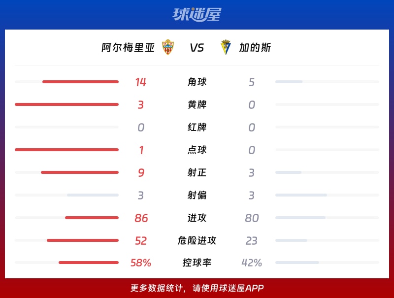 阿尔梅里亚vs加的斯数据统计