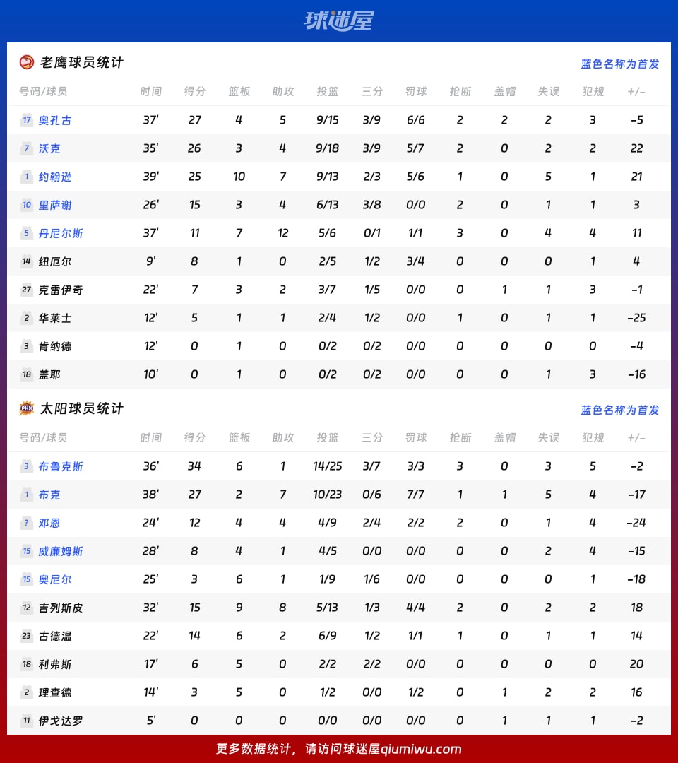 老鹰vs太阳球员数据