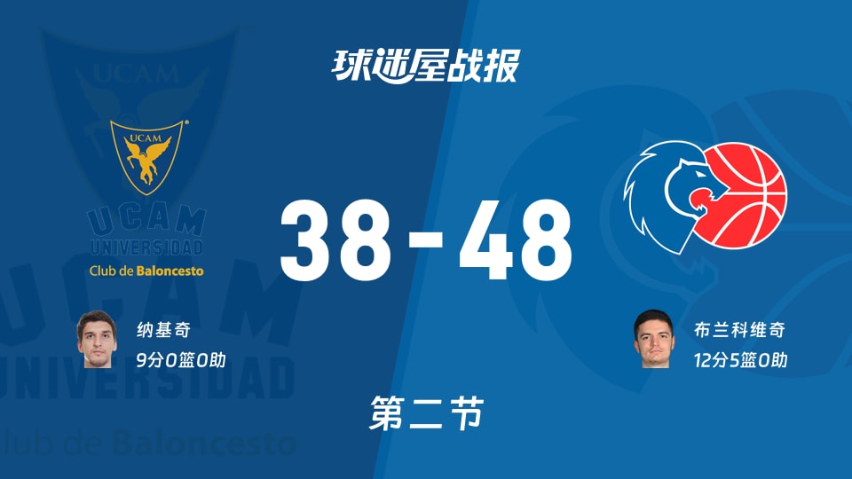 西篮甲常规赛:半场战罢,卢戈以48-38领先穆尔西亚,布兰科维奇12+5