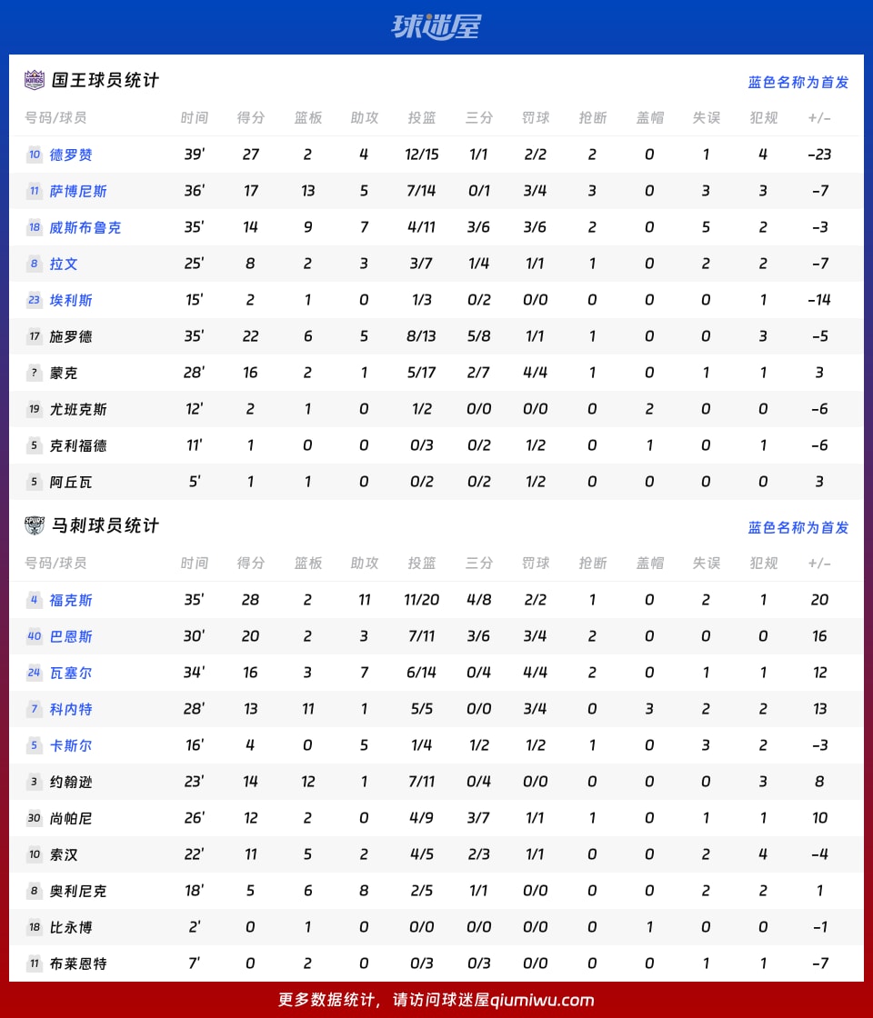 国王vs马刺球员数据
