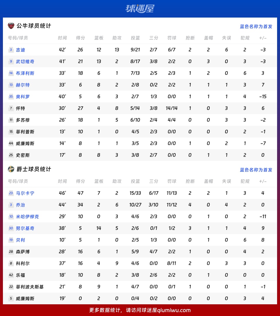 公牛vs爵士球员数据