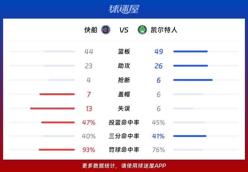 快船vs凯尔特人球队数据
