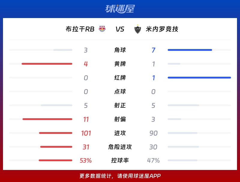 布拉干RBvs米内罗竞技数据统计