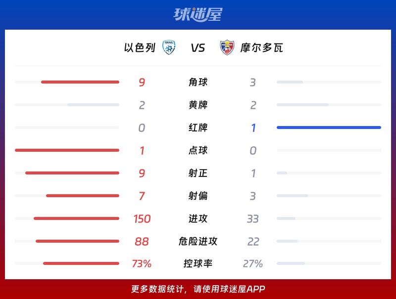 以色列vs摩尔多瓦数据统计