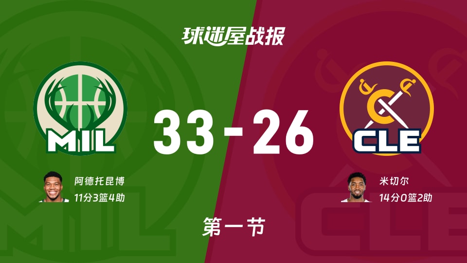雄鹿vs骑士:首节战罢,雄鹿33-26骑士,米切尔得到14分