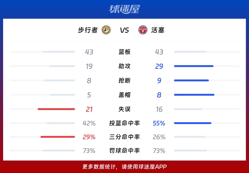 步行者vs活塞球队数据