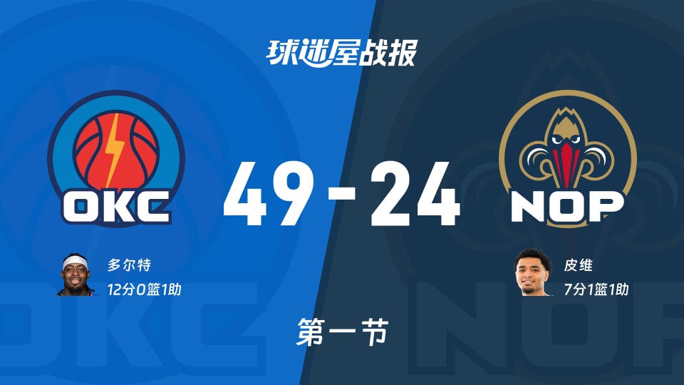 雷霆vs鹈鹕：第一节完，雷霆49-24鹈鹕，多尔特得到12分