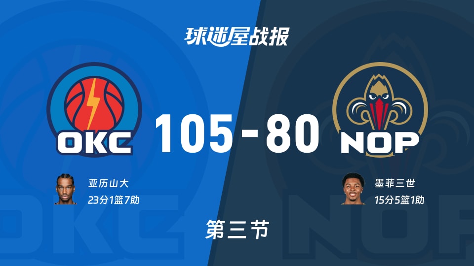 雷霆vs鹈鹕:三节结束,雷霆105-80鹈鹕,亚历山大得到23分