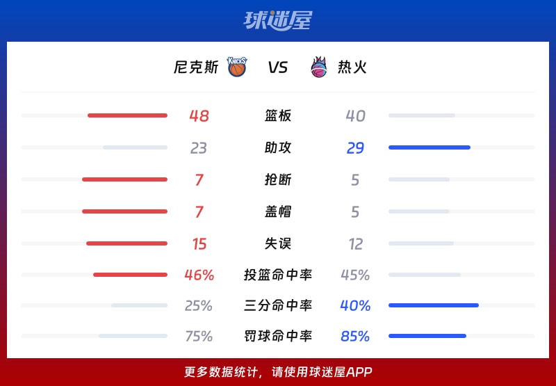 尼克斯vs热火球队数据