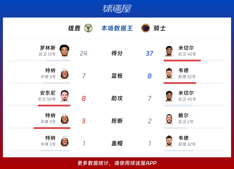 雄鹿vs骑士各项最佳