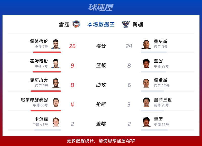 雷霆vs鹈鹕各项最佳