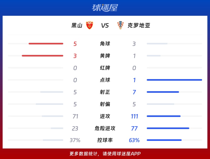 黑山vs克罗地亚数据统计