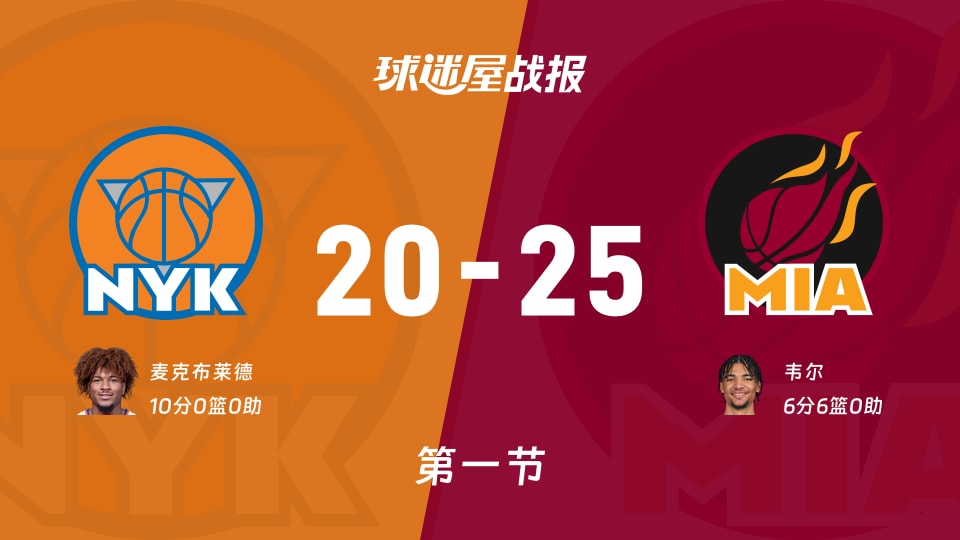 NBA常规赛：首节结束，热火以25-20领先尼克斯，韦尔6+6