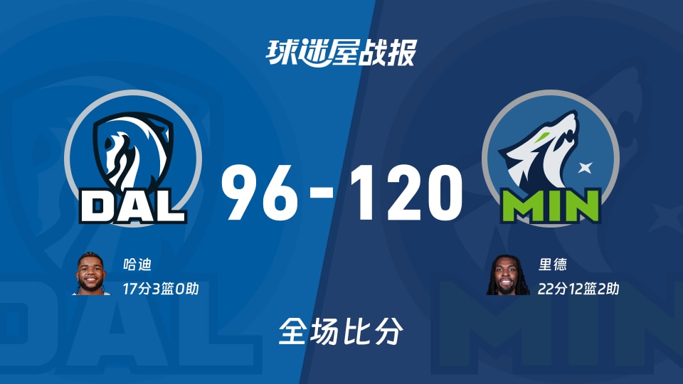 NBA独行侠vs森林狼战报:96-120,里德22+12+2
