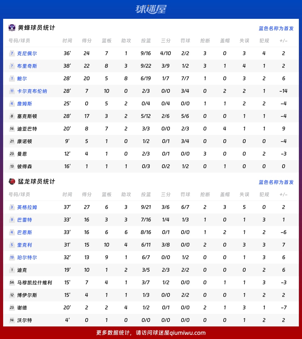 黄蜂vs猛龙球员数据