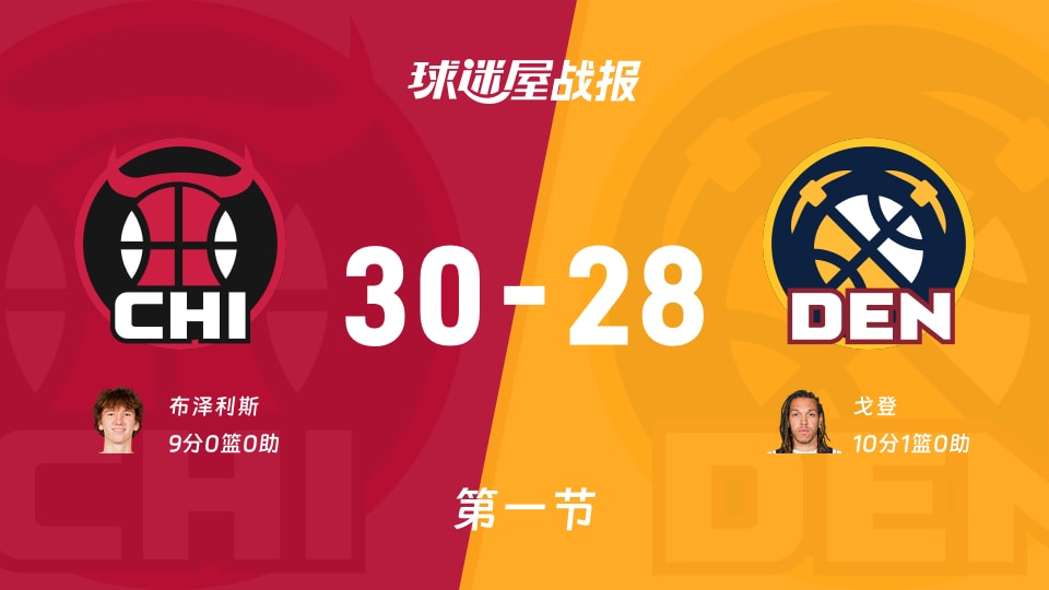 NBA常规赛:首节战罢,公牛以30-28领先掘金,布泽利斯9