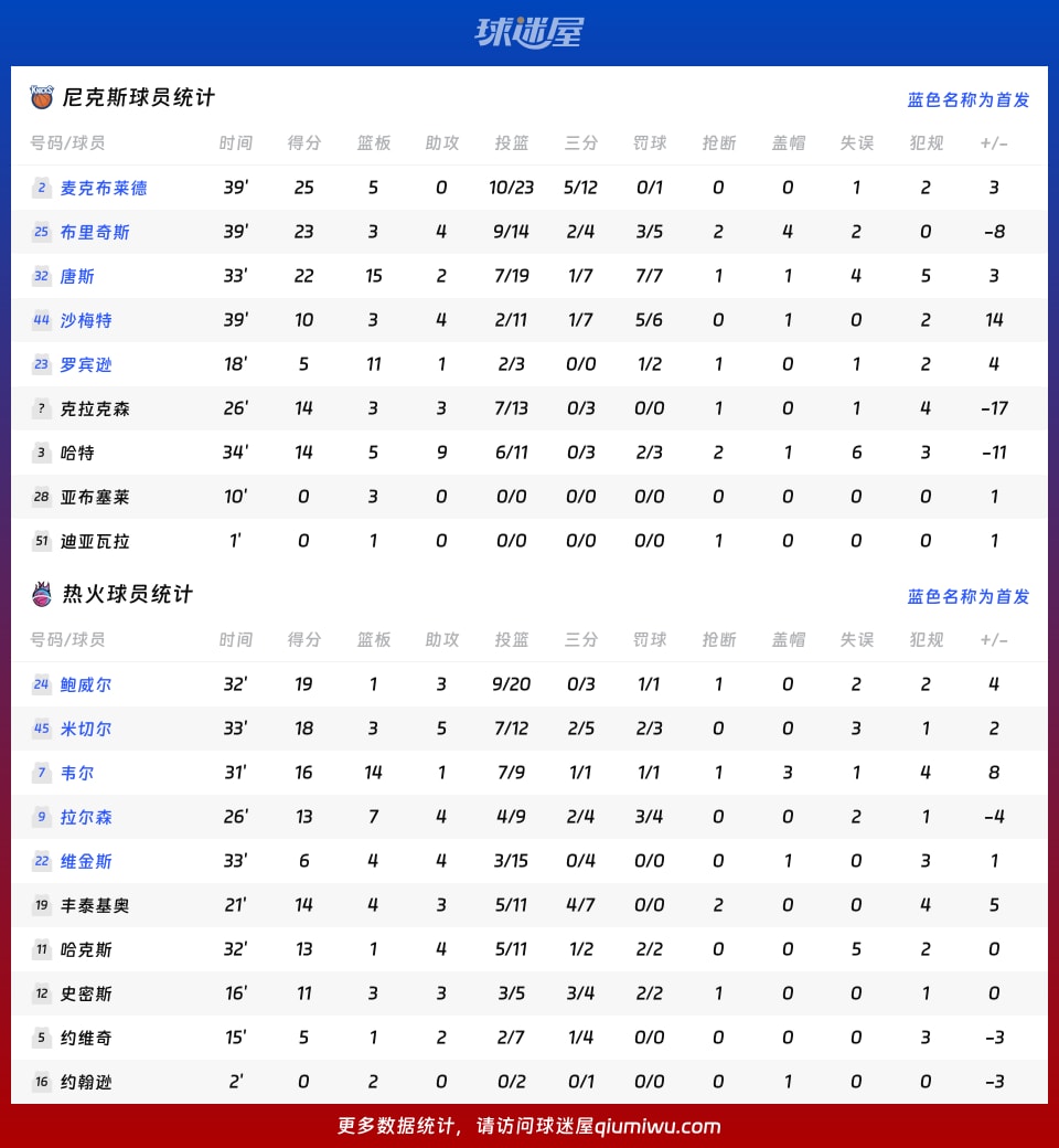 尼克斯vs热火球员数据