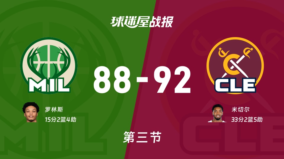 雄鹿vs骑士:三节战罢,雄鹿88-92骑士,米切尔得到33分 雄鹿vs骑士:三节战罢,雄鹿88-92骑士,米切尔得到33分