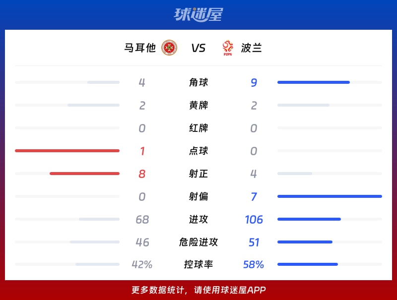 马耳他vs波兰数据统计