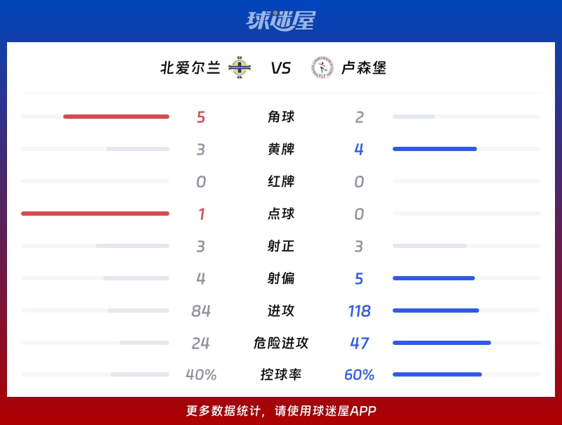 北爱尔兰vs卢森堡数据统计