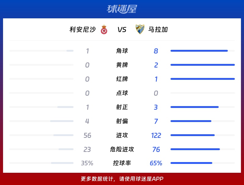利安尼沙vs马拉加数据统计