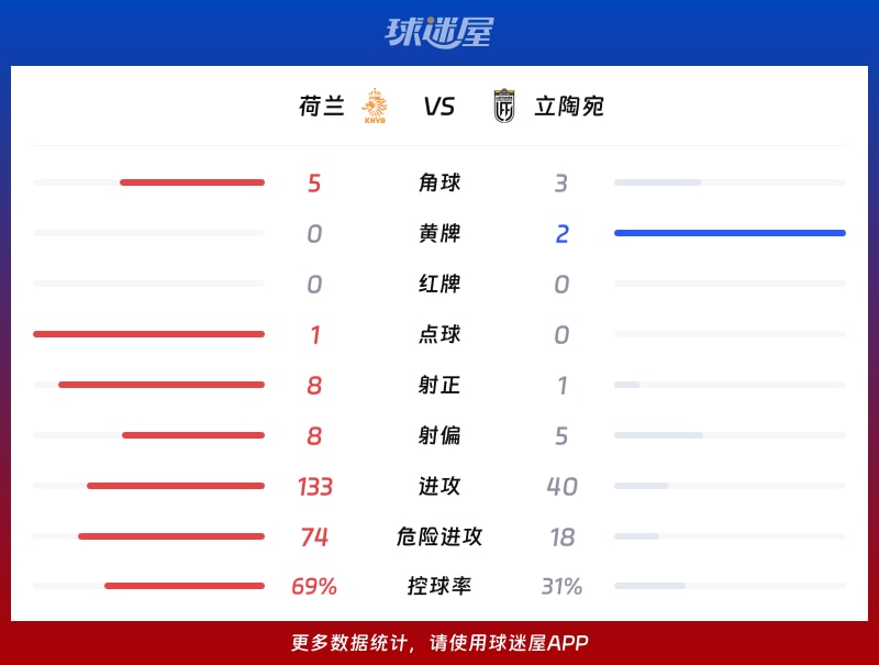 荷兰vs立陶宛数据统计
