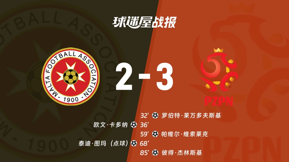 【世欧预】马耳他vs波兰比赛结果：马耳他(2-3)波兰比分战报(2025年11月18日)