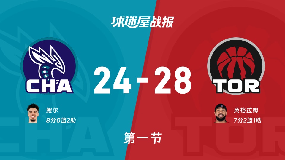 黄蜂vs猛龙:首节结束,黄蜂24-28猛龙,鲍尔得到8分