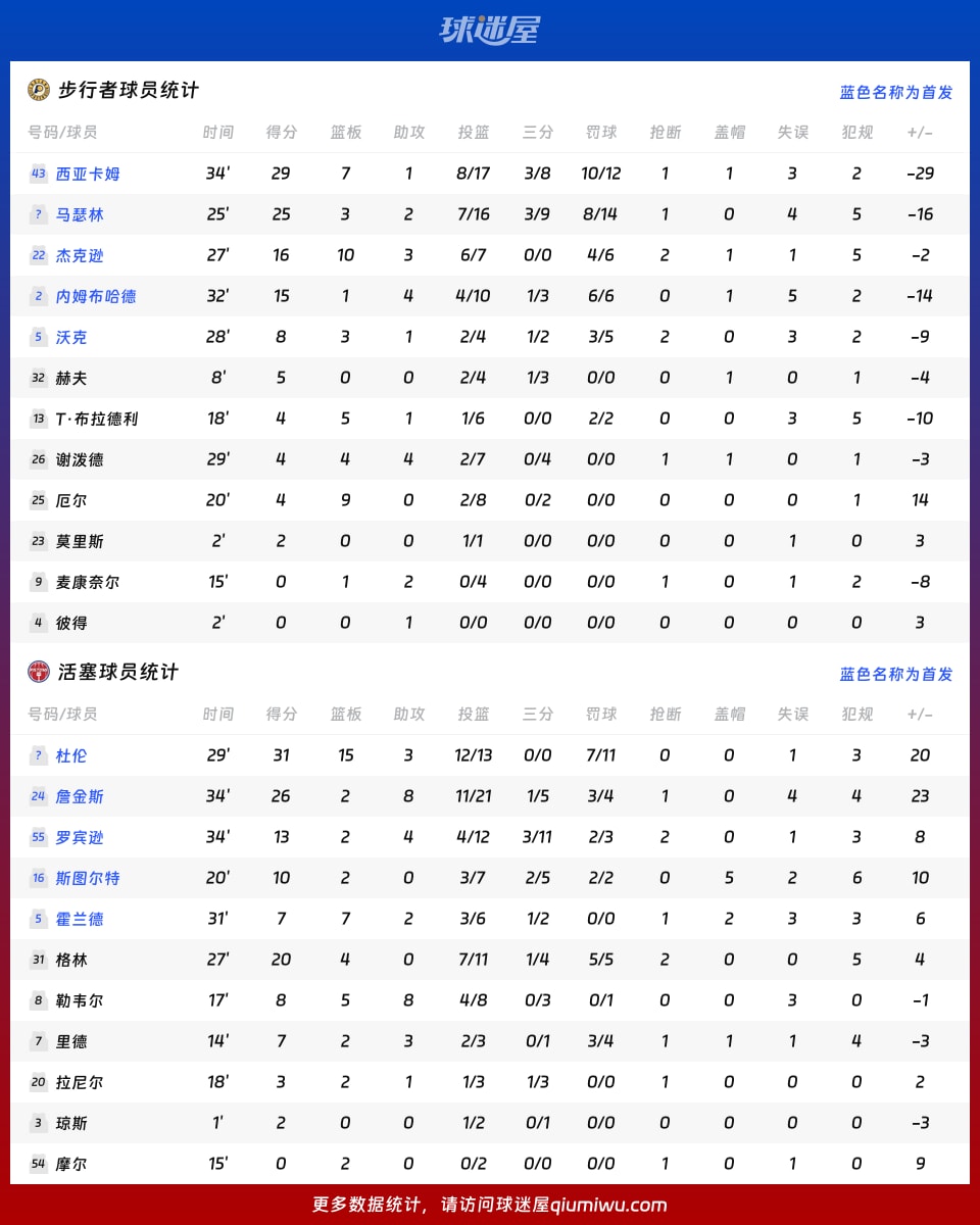 步行者vs活塞球员数据
