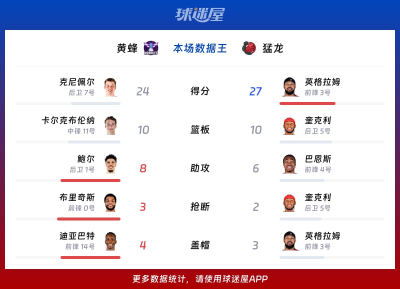 黄蜂vs猛龙各项最佳