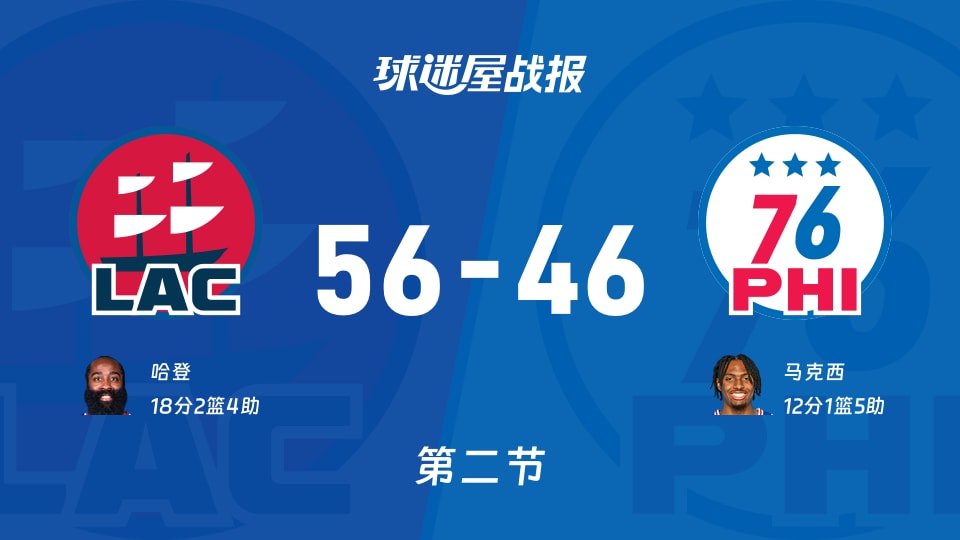 NBA常规赛：快船半场领先76人10分，哈登得到18分，马克西得到12分