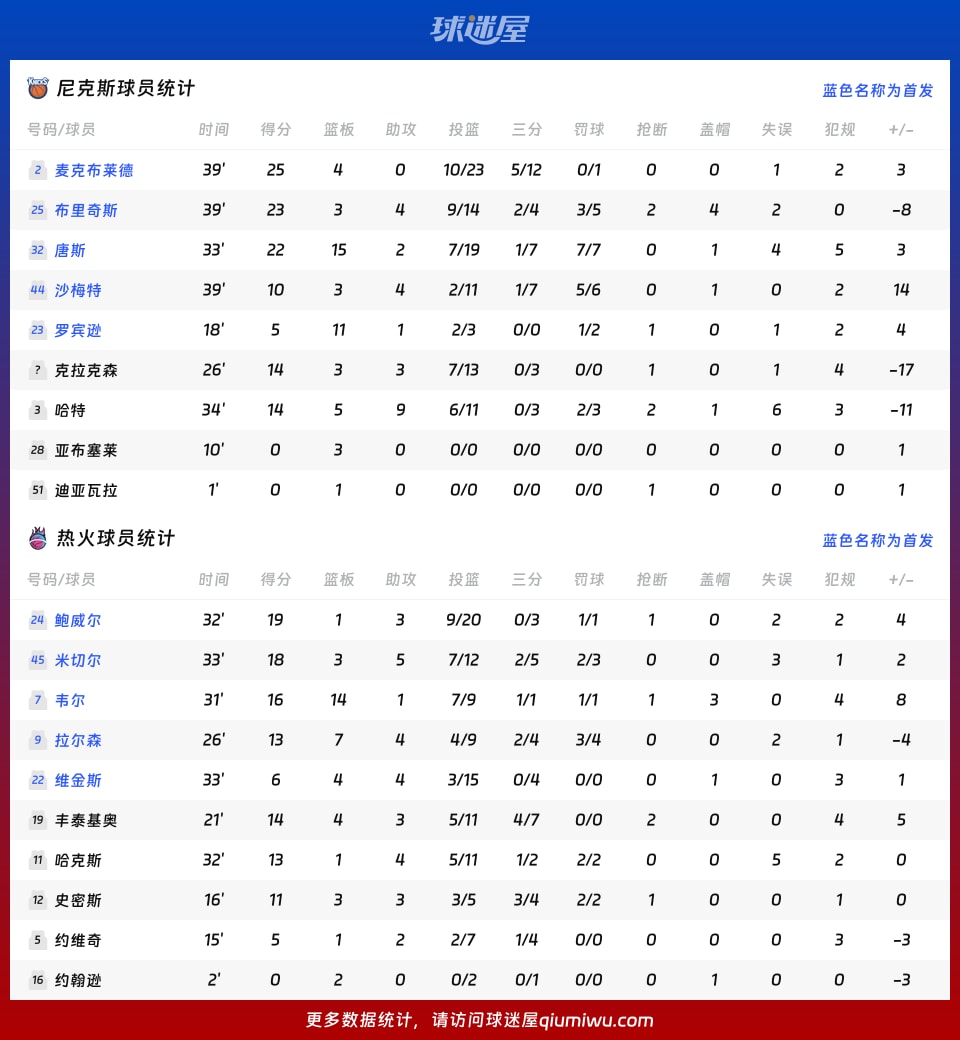 尼克斯vs热火球员数据