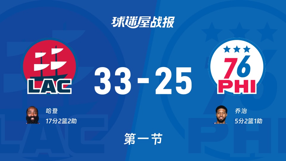NBA常规赛：快船第一节领先76人8分，哈登得到17分，乔治得到5分