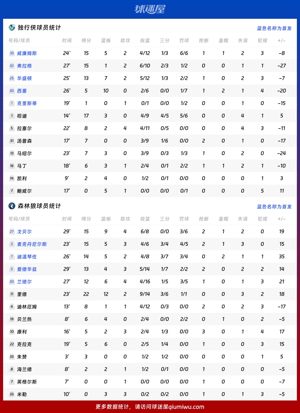 独行侠vs森林狼球员数据