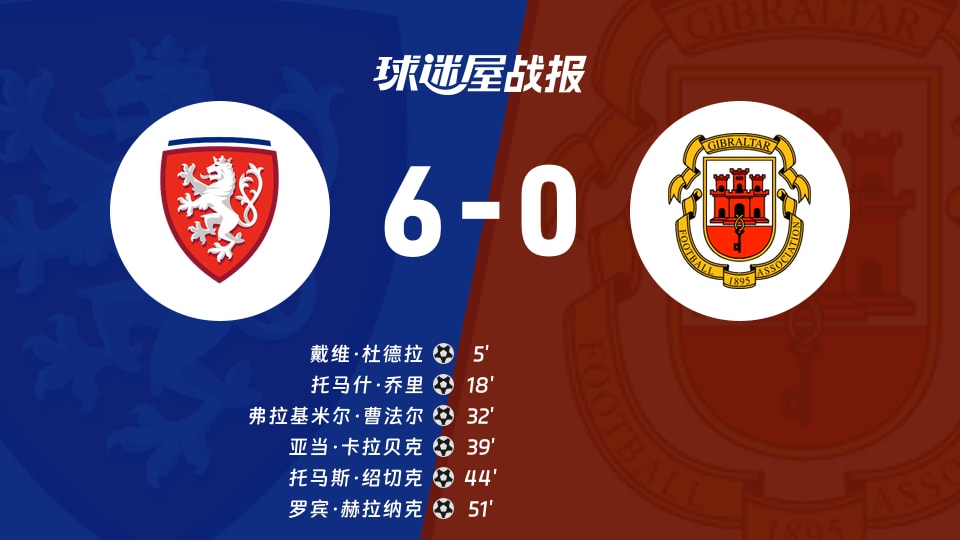 【世欧预】捷克vs直布罗陀比赛结果：捷克(6-0)直布罗陀比分战报(2025年11月18日)