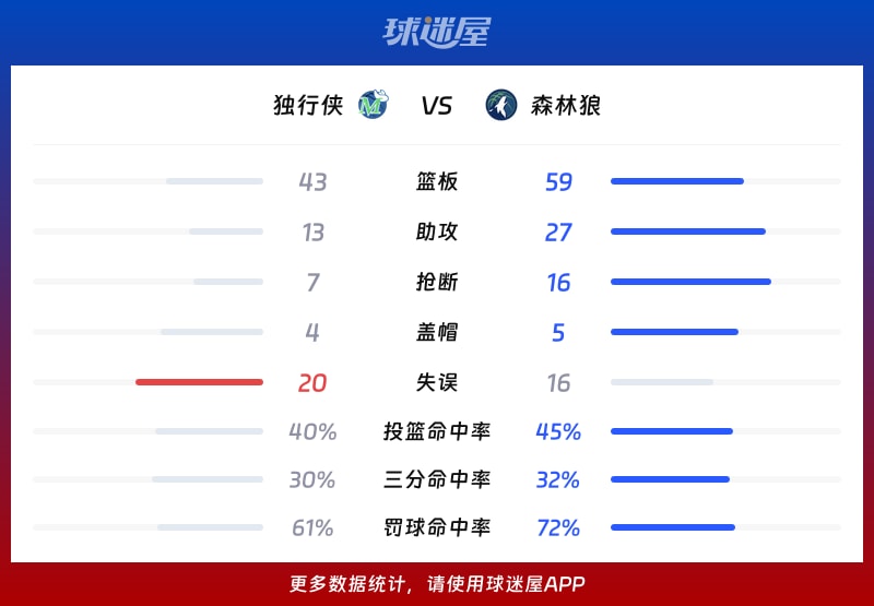 独行侠vs森林狼球队数据